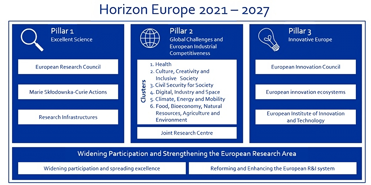 Horizon Europe 2021 - 2027 consists of three pillars. 